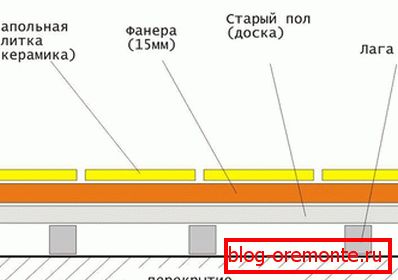 Схема на полагане на керемиди на шперплат