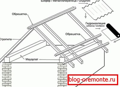 Схемата на покривната система