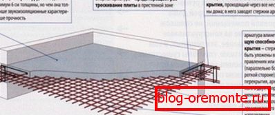 Схема устройства армированного бетона