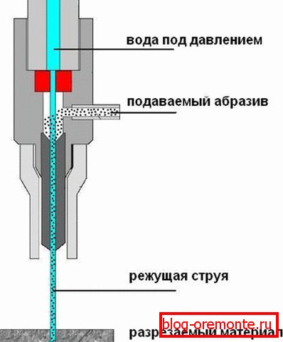 Схема на устройството за рязане на водни пръски