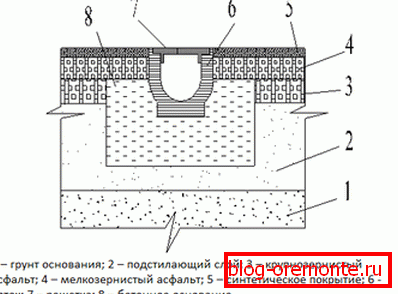 Схема устройства водостока