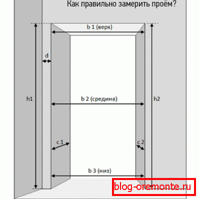 Схема за измерване на блендата Схема за измерване на блендата