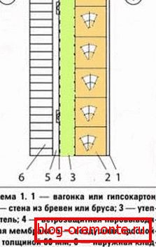 Схематично показани слоеве по време на процеса на изолация на дървената стена Схематично показани слоеве по време на процеса на изолация на дървената стена
