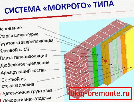 Система от мокър тип
