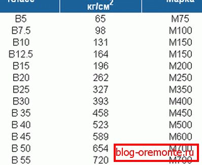 Съотношение на класа, силата и марката