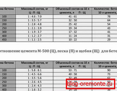 Съотношение на смесване Съотношение на смесване