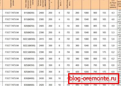 Съответствие на класа на бетона с класа и техническите му параметри