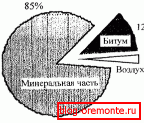 Състав на асфалтобетон. Състав на асфалтобетон.