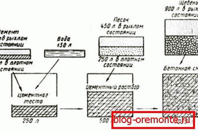 Състав на бетона