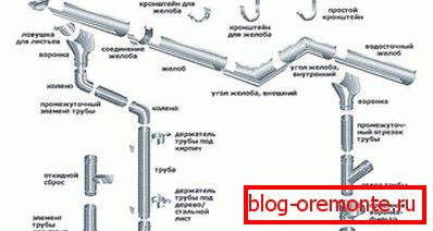 Компоненти на дренажната система