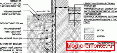 Създаване на допълнителни мерки за защита на основата на конструкцията от въздействието на влагата, представена под формата на графично изображение