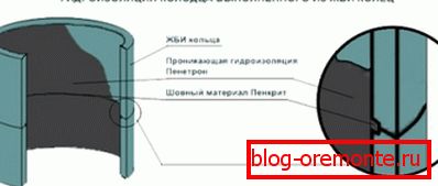 Специалистите препоръчват хидроизолация на такива продукти Специалистите препоръчват хидроизолация на такива продукти