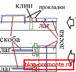 Сплачивание пола клиньями Сплачивание пола клиньями