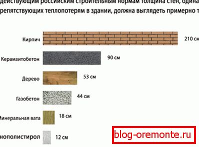 Сравнение на топлоизолационните качества на различните материали. Сравнение на топлоизолационните качества на различните материали.