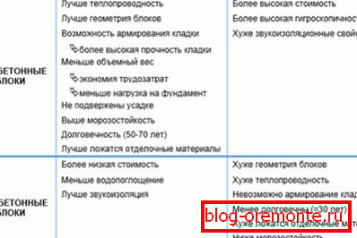 Сравнителна таблица на предимствата и недостатъците на два блока клетъчен бетон от различни видове производство Сравнителна таблица на предимствата и недостатъците на два блока клетъчен бетон от различни видове производство