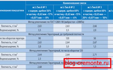 Сравнителна таблица на проектираните варианти на смеси. Сравнителна таблица на проектираните варианти на смеси.
