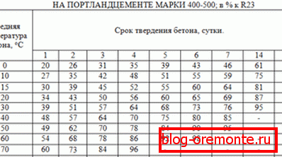 Време за втвърдяване на бетона при различни температури. Време за втвърдяване на бетона при различни температури.