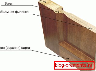 Структура на вратата с фиксиращ лист Структура на вратата с фиксиращ лист