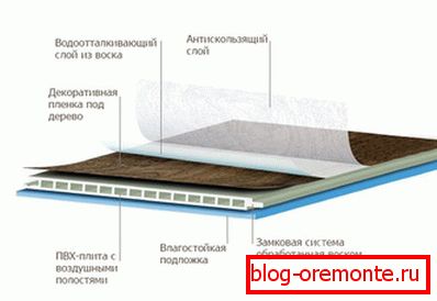 Структура на водоустойчив ламинат