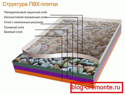 Структура на PVC плочки