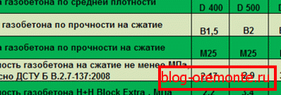 Свойства на газобетон в зависимост от марката. Свойства на газобетон в зависимост от марката.