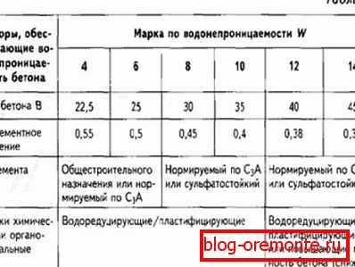 Таблица на характеристиките на различните марки бетон с техните характеристики и поле на приложение за водонепроницаемост Таблица на характеристиките на различните марки бетон с техните характеристики и поле на приложение за водонепроницаемост