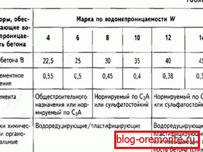 Таблица на характеристиките на различните марки бетон с техните характеристики и поле на приложение за водонепроницаемост