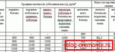 Плътност на таблицата с посочване на марки и клас на якост