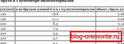 Таблица показва обема на един 6 м лъч, като се вземат предвид различните размери на страните Таблица показва обема на един 6 м лъч, като се вземат предвид различните размери на страните