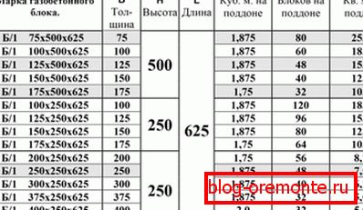 Таблица, показваща типични видове блокове от газобетон с указание за размерите им