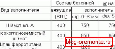 Таблица с приблизителни състави на топлоустойчив бетон Таблица с приблизителни състави на топлоустойчив бетон