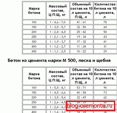 Таблица на пропорциите за бетонните категории за цимент M400 и M500. Таблица на пропорциите за бетонните категории за цимент M400 и M500.
