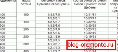 Таблица с индикации за различни пропорции в различните единици, които се използват за получаване на бетон на определена марка