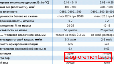 Таблица на сравнителните характеристики на бетон и пенобетон Таблица на сравнителните характеристики на бетон и пенобетон