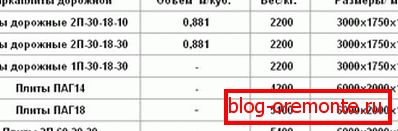 Таблица, която показва теглото, обема и размерите на пътните стоманобетонни плочи