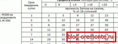 Таблица на времето за втвърдяване на бетона в зависимост от средната дневна температура Таблица на времето за втвърдяване на бетона в зависимост от средната дневна температура