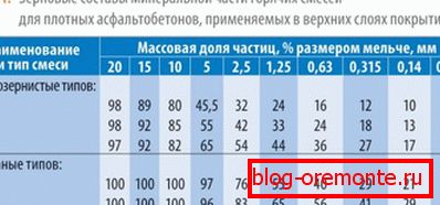 Таблица на зърнените компоненти на минералната част на смеси за производство на асфалтобетон с различна степен на зърност Таблица на зърнените компоненти на минералната част на смеси за производство на асфалтобетон с различна степен на зърност