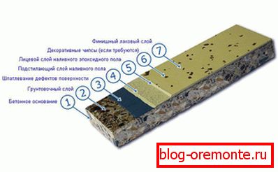 Технология наливного пола