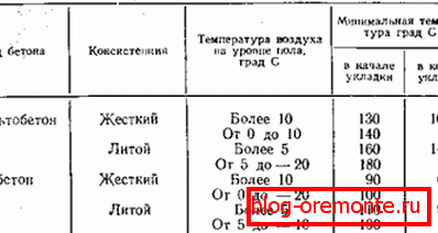 Температура на състава.