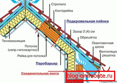 Топлоизолация на тавана. Топлоизолация на тавана.