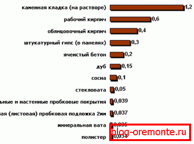 Топлопроводимост на строителни и довършителни материали. Топлопроводимост на строителни и довършителни материали.