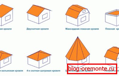 Видове покриви