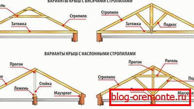 Видове оребрени системи