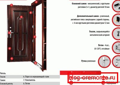 Схема двери видове входни врати