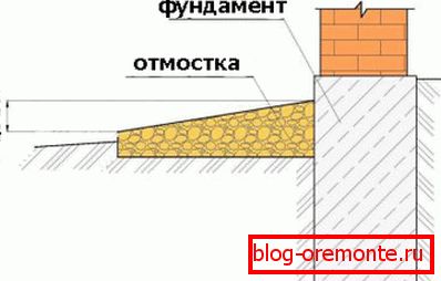Наклон на слепи зоната