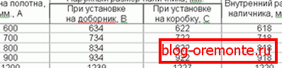 Таблица с размери на платките интериорни врати без платна