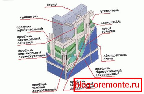 Устройство вентилируемого фасада