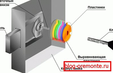 Устройството на ключалката на вратата на диска Устройството на ключалката на вратата на диска