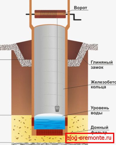 Устройството на кладенец.