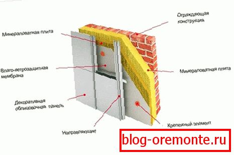 Затопляне на фасадата със самата минерална вата